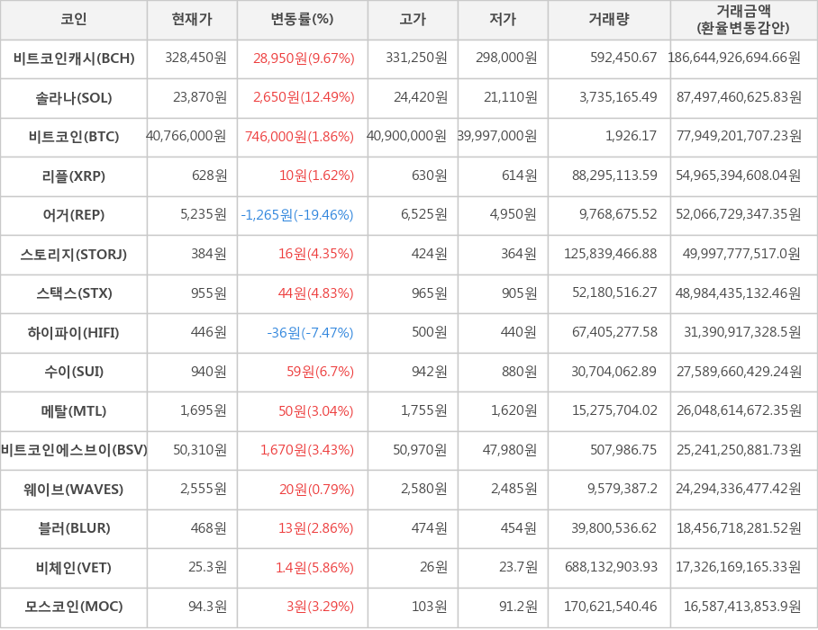 비트코인, 비트코인캐시, 솔라나, 리플, 어거, 스토리지, 스택스, 하이파이, 수이, 메탈, 비트코인에스브이, 웨이브, 블러, 비체인, 모스코인