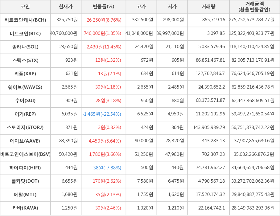 비트코인, 비트코인캐시, 솔라나, 스택스, 리플, 웨이브, 수이, 어거, 스토리지, 에이브, 비트코인에스브이, 하이파이, 폴카닷, 메탈, 카바