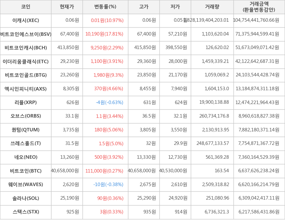 비트코인, 이캐시, 비트코인에스브이, 비트코인캐시, 이더리움클래식, 비트코인골드, 엑시인피니티, 리플, 오브스, 퀀텀, 쓰레스홀드, 네오, 웨이브, 솔라나, 스택스