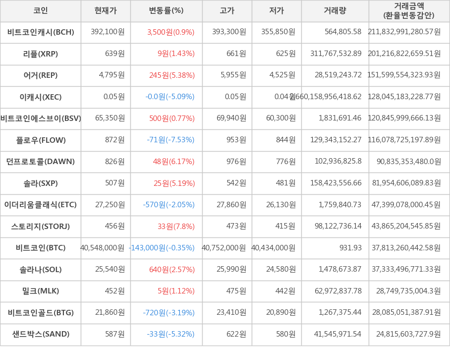 비트코인, 비트코인캐시, 리플, 어거, 이캐시, 비트코인에스브이, 플로우, 던프로토콜, 솔라, 이더리움클래식, 스토리지, 솔라나, 밀크, 비트코인골드, 샌드박스