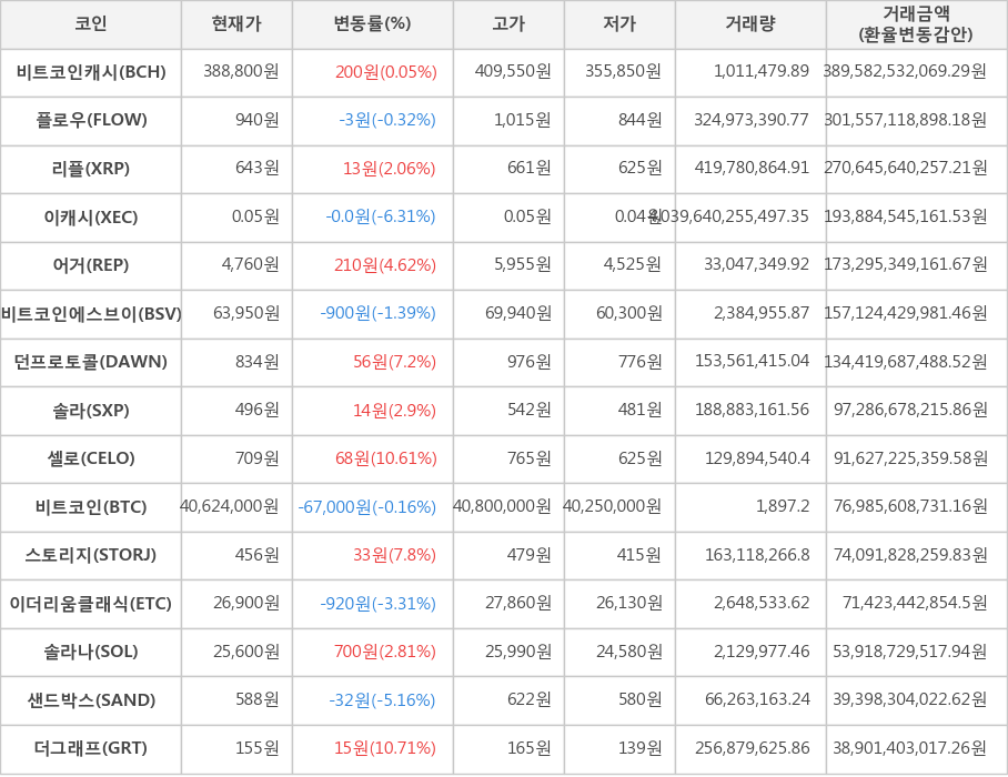 비트코인, 비트코인캐시, 플로우, 리플, 이캐시, 어거, 비트코인에스브이, 던프로토콜, 솔라, 셀로, 스토리지, 이더리움클래식, 솔라나, 샌드박스, 더그래프