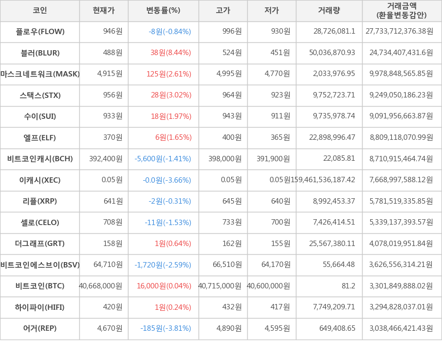 비트코인, 플로우, 블러, 마스크네트워크, 스택스, 수이, 엘프, 비트코인캐시, 이캐시, 리플, 셀로, 더그래프, 비트코인에스브이, 하이파이, 어거