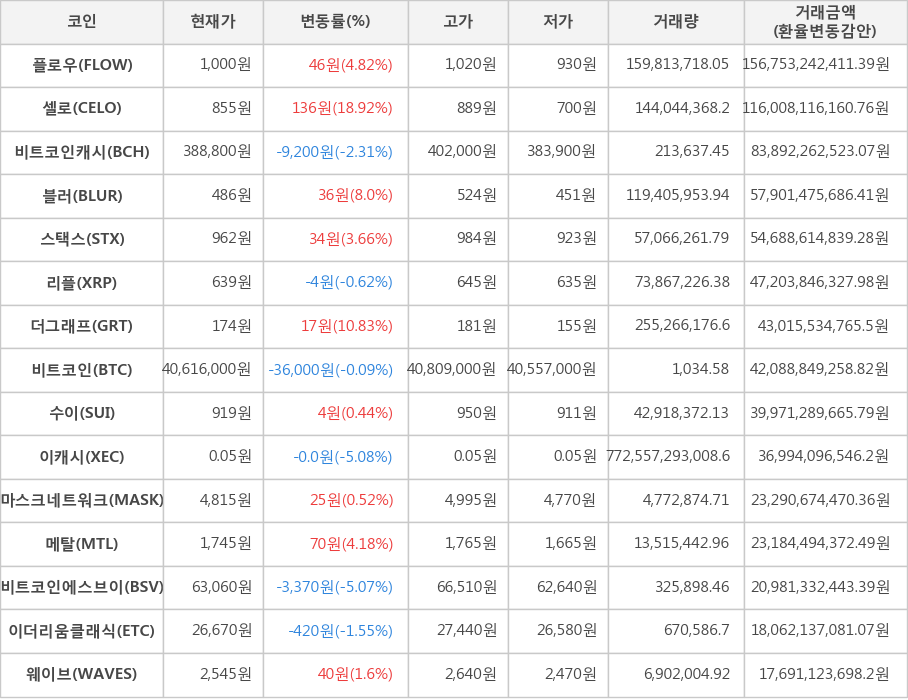 비트코인, 플로우, 셀로, 비트코인캐시, 블러, 스택스, 리플, 더그래프, 수이, 이캐시, 마스크네트워크, 메탈, 비트코인에스브이, 이더리움클래식, 웨이브