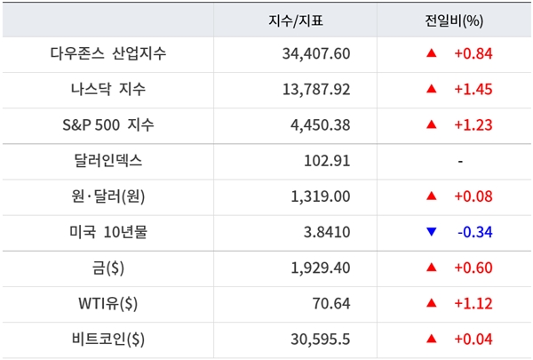 뉴욕증시, 금주 고용 지표·FOMC 의사록 주목…유가·비트코인 상승 [출근전 꼭 글로벌브리핑]