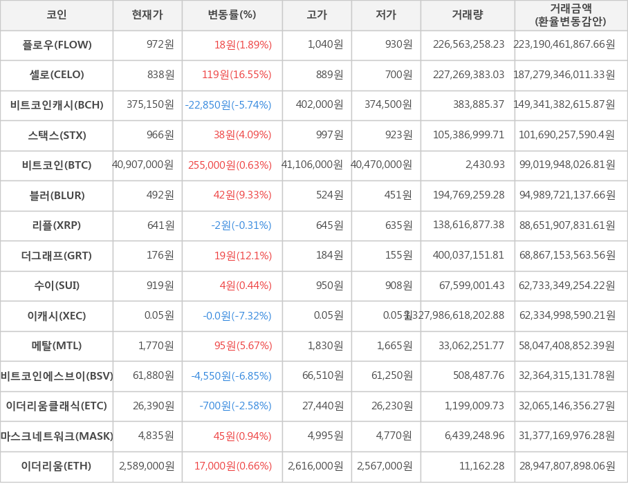 비트코인, 플로우, 셀로, 비트코인캐시, 스택스, 블러, 리플, 더그래프, 수이, 이캐시, 메탈, 비트코인에스브이, 이더리움클래식, 마스크네트워크, 이더리움