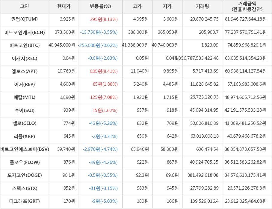 비트코인, 퀀텀, 비트코인캐시, 이캐시, 앱토스, 어거, 메탈, 수이, 셀로, 리플, 비트코인에스브이, 플로우, 도지코인, 스택스, 더그래프