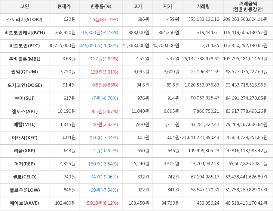 비트코인, 스토리지, 비트코인캐시, 무비블록, 퀀텀, 도지코인, 수이, 앱토스, 메탈, 이캐시, 리플, 어거, 셀로, 플로우, 에이브