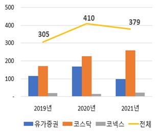 상장회사 감사보고서 정정 횟수(금감원 자료)