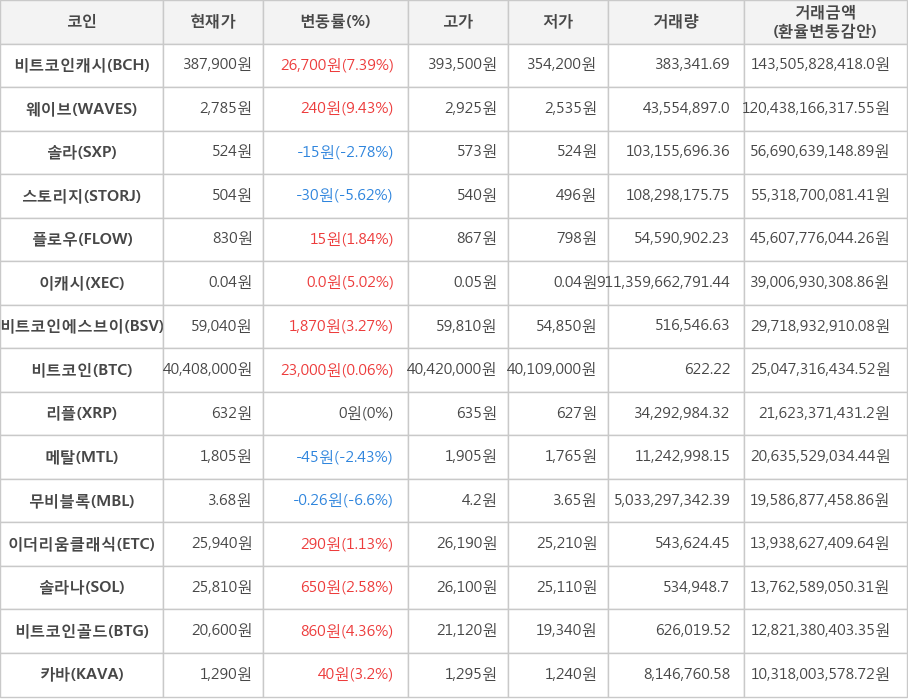 비트코인, 비트코인캐시, 웨이브, 솔라, 스토리지, 플로우, 이캐시, 비트코인에스브이, 리플, 메탈, 무비블록, 이더리움클래식, 솔라나, 비트코인골드, 카바