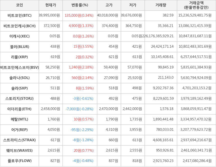 비트코인, 비트코인캐시, 이캐시, 블러, 리플, 비트코인에스브이, 솔라나, 솔라, 스토리지, 이더리움, 메탈, 어거, 스트라티스, 웨이브, 플로우