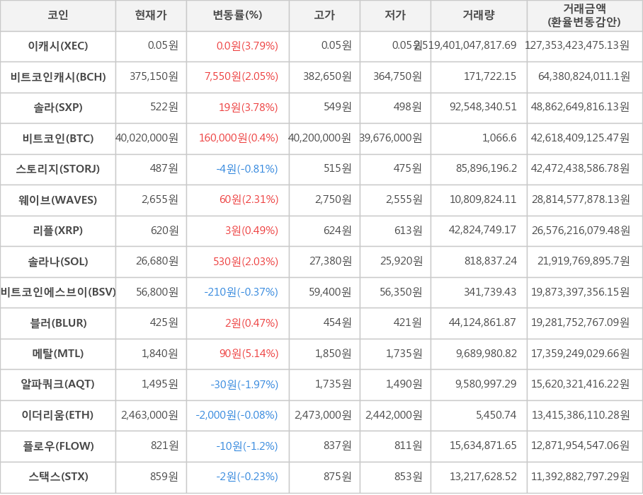 비트코인, 이캐시, 비트코인캐시, 솔라, 스토리지, 웨이브, 리플, 솔라나, 비트코인에스브이, 블러, 메탈, 알파쿼크, 이더리움, 플로우, 스택스