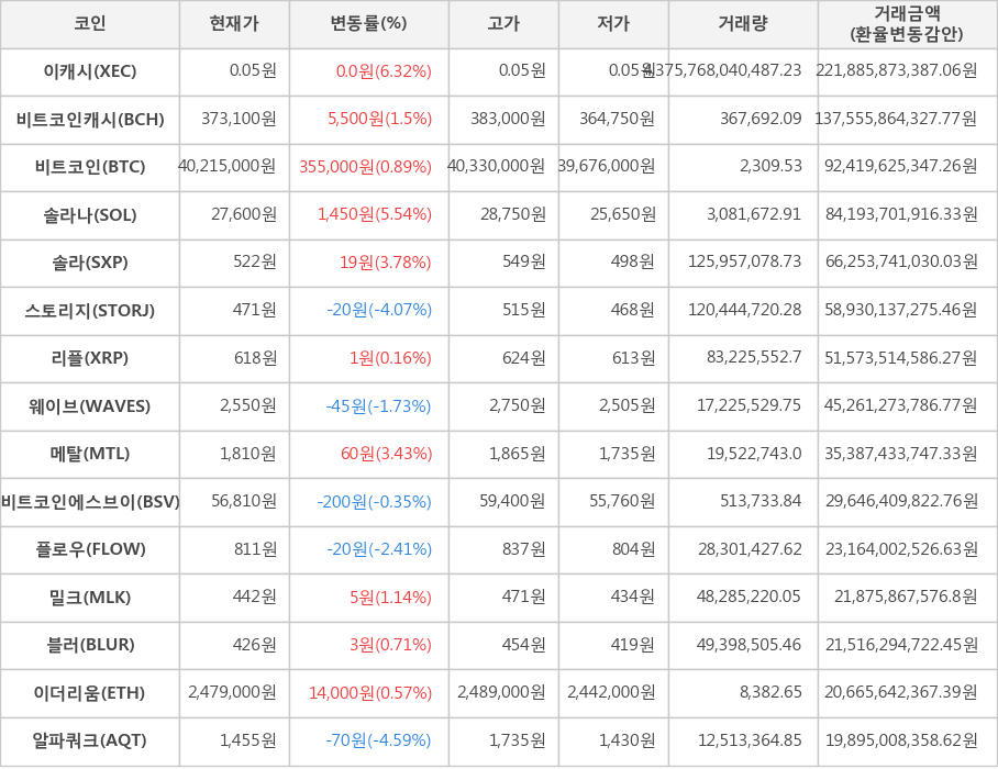 비트코인, 이캐시, 비트코인캐시, 솔라나, 솔라, 스토리지, 리플, 웨이브, 메탈, 비트코인에스브이, 플로우, 밀크, 블러, 이더리움, 알파쿼크