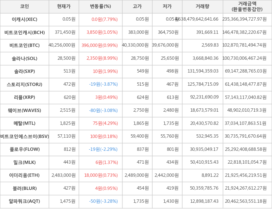 비트코인, 이캐시, 비트코인캐시, 솔라나, 솔라, 스토리지, 리플, 웨이브, 메탈, 비트코인에스브이, 플로우, 밀크, 이더리움, 블러, 알파쿼크