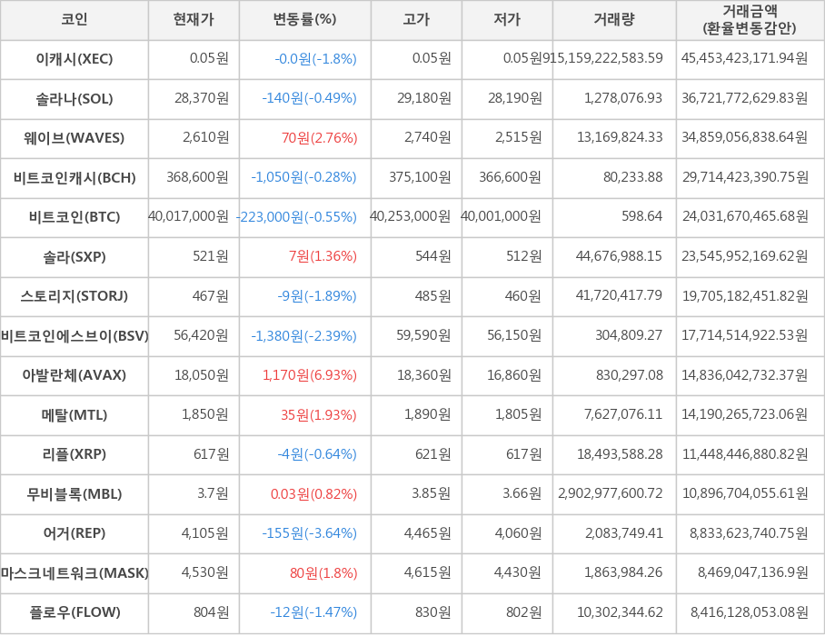 비트코인, 이캐시, 솔라나, 웨이브, 비트코인캐시, 솔라, 스토리지, 비트코인에스브이, 아발란체, 메탈, 리플, 무비블록, 어거, 마스크네트워크, 플로우