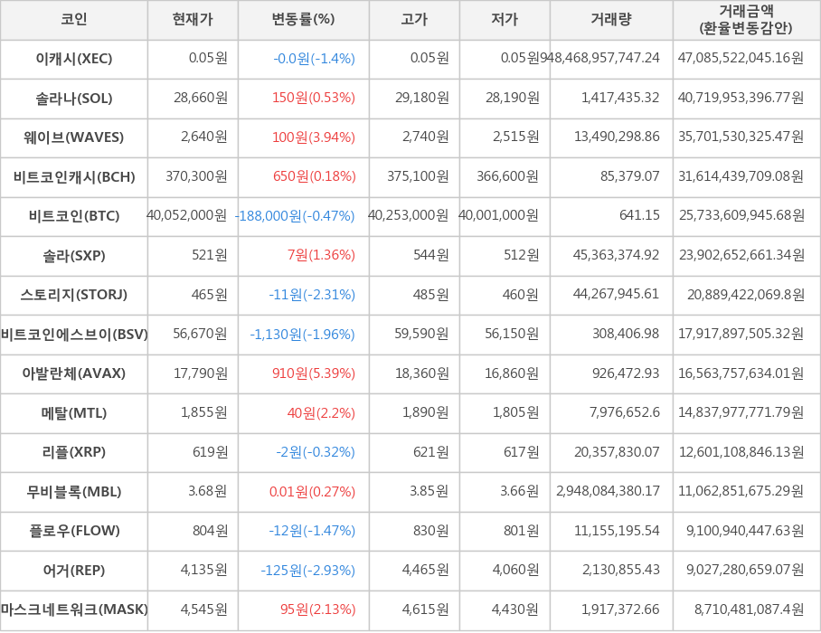 비트코인, 이캐시, 솔라나, 웨이브, 비트코인캐시, 솔라, 스토리지, 비트코인에스브이, 아발란체, 메탈, 리플, 무비블록, 플로우, 어거, 마스크네트워크