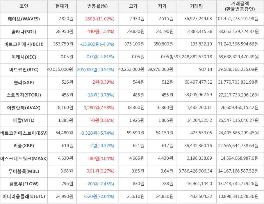 비트코인, 웨이브, 솔라나, 비트코인캐시, 이캐시, 솔라, 스토리지, 아발란체, 메탈, 비트코인에스브이, 리플, 마스크네트워크, 무비블록, 플로우, 이더리움클래식