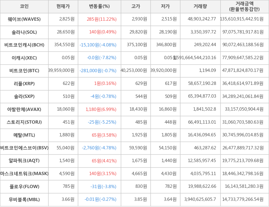 비트코인, 웨이브, 솔라나, 비트코인캐시, 이캐시, 리플, 솔라, 아발란체, 스토리지, 메탈, 비트코인에스브이, 알파쿼크, 마스크네트워크, 플로우, 무비블록