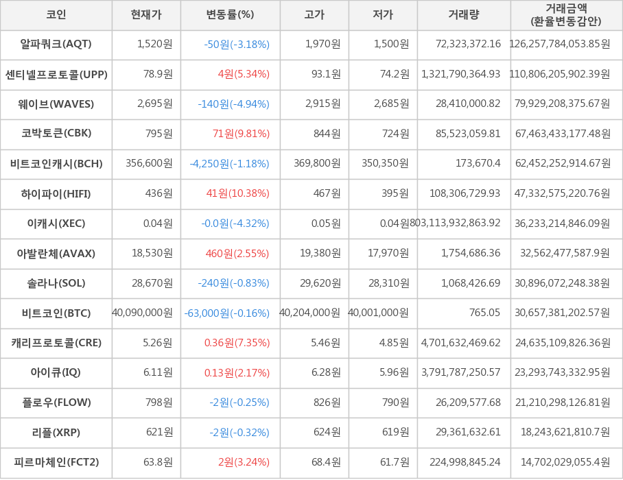 비트코인, 알파쿼크, 센티넬프로토콜, 웨이브, 코박토큰, 비트코인캐시, 하이파이, 이캐시, 아발란체, 솔라나, 캐리프로토콜, 아이큐, 플로우, 리플, 피르마체인