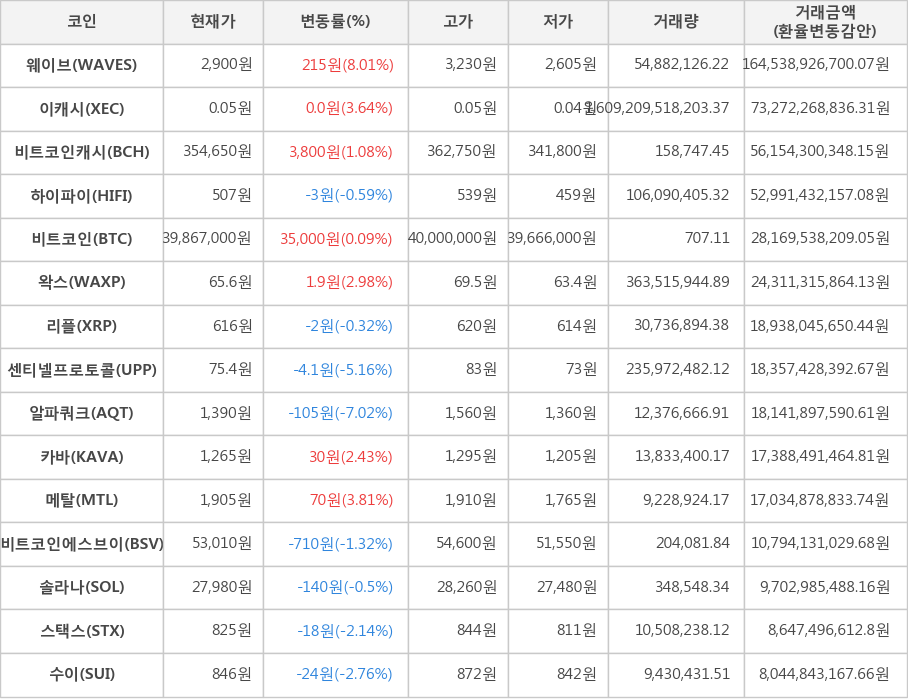 비트코인, 웨이브, 이캐시, 비트코인캐시, 하이파이, 왁스, 리플, 센티넬프로토콜, 알파쿼크, 카바, 메탈, 비트코인에스브이, 솔라나, 스택스, 수이