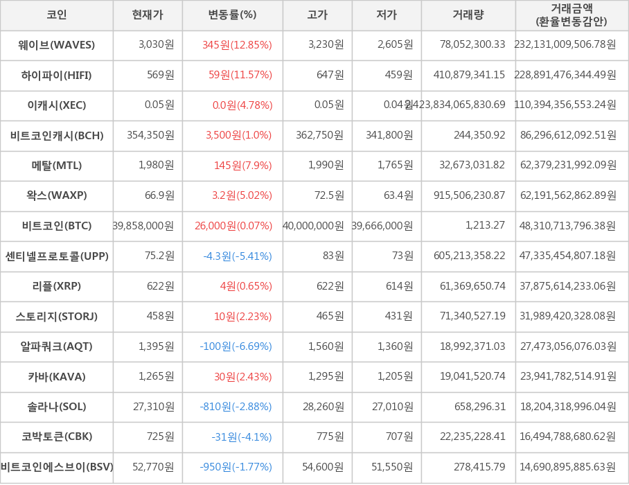 비트코인, 웨이브, 하이파이, 이캐시, 비트코인캐시, 메탈, 왁스, 센티넬프로토콜, 리플, 스토리지, 알파쿼크, 카바, 솔라나, 코박토큰, 비트코인에스브이