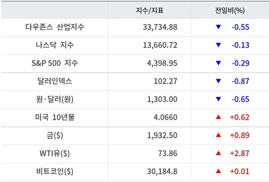 뉴욕증시, 금주 6월 CPI·2분기 기업 실적 주목…유가·비트코인 상승 [출근전 꼭 글로벌브리핑]