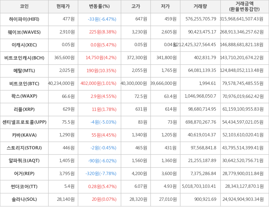 비트코인, 하이파이, 웨이브, 이캐시, 비트코인캐시, 메탈, 왁스, 리플, 센티넬프로토콜, 카바, 스토리지, 알파쿼크, 어거, 썬더코어, 솔라나