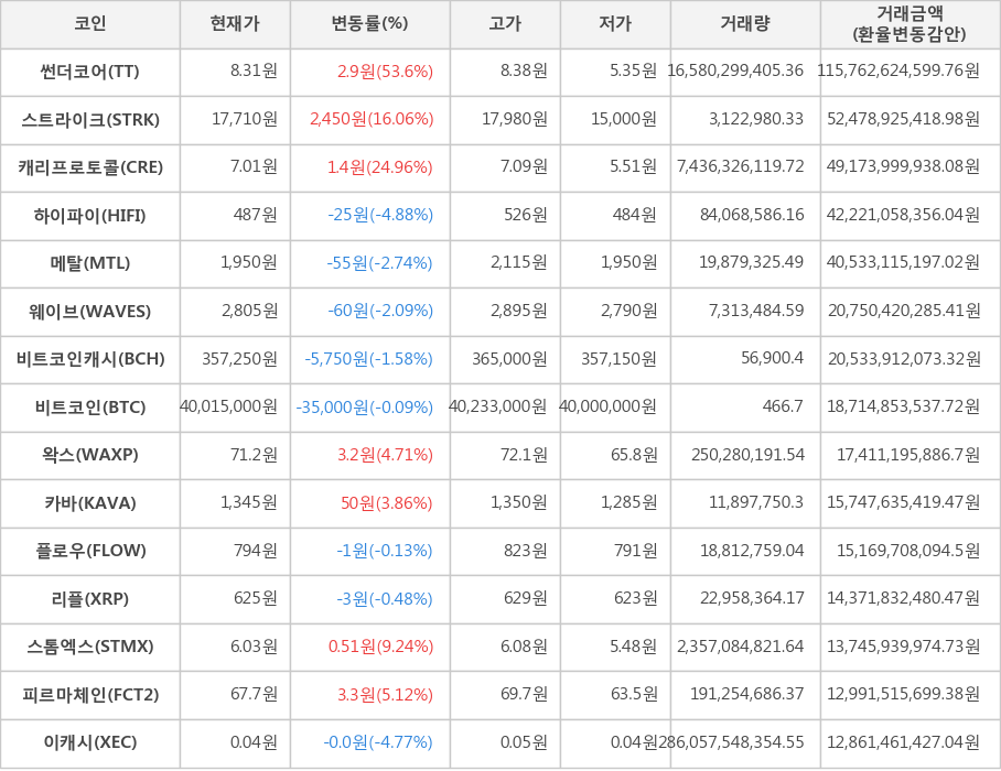 비트코인, 썬더코어, 스트라이크, 캐리프로토콜, 하이파이, 메탈, 웨이브, 비트코인캐시, 왁스, 카바, 플로우, 리플, 스톰엑스, 피르마체인, 이캐시