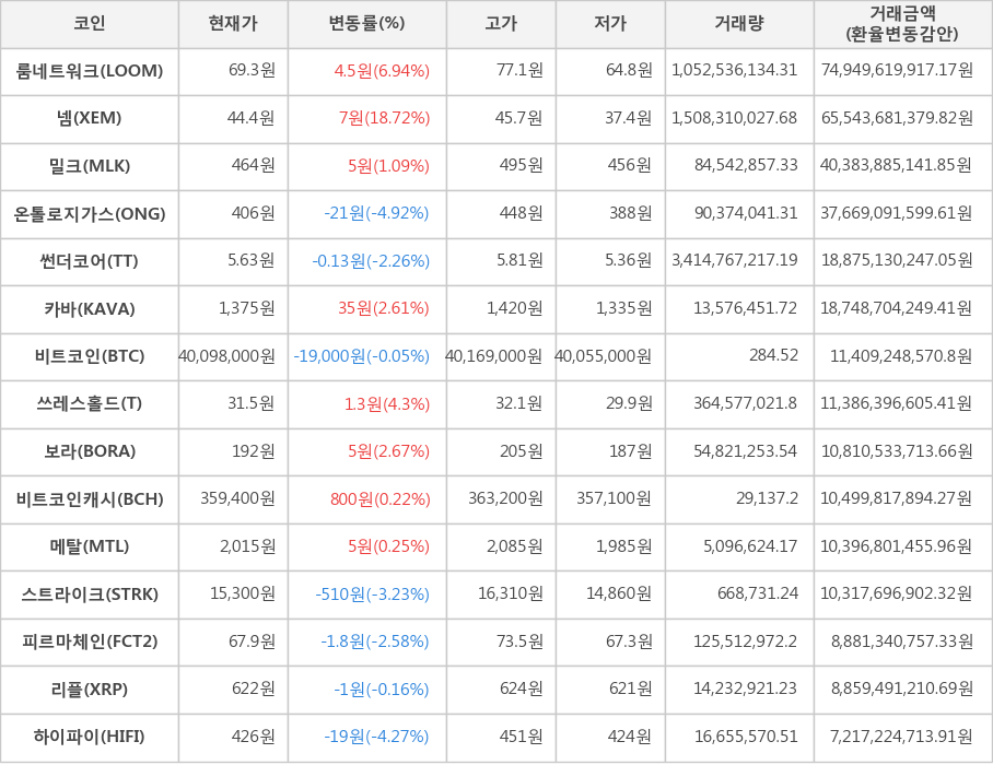 비트코인, 룸네트워크, 넴, 밀크, 온톨로지가스, 썬더코어, 카바, 쓰레스홀드, 보라, 비트코인캐시, 메탈, 스트라이크, 피르마체인, 리플, 하이파이