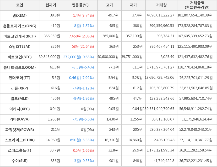 비트코인, 넴, 온톨로지가스, 비트코인캐시, 스팀, 룸네트워크, 썬더코어, 리플, 밀크, 이캐시, 카바, 파워렛저, 스트라이크, 쓰레스홀드, 수이