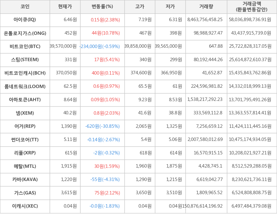 비트코인, 아이큐, 온톨로지가스, 스팀, 비트코인캐시, 룸네트워크, 아하토큰, 넴, 어거, 썬더코어, 리플, 메탈, 카바, 가스, 이캐시