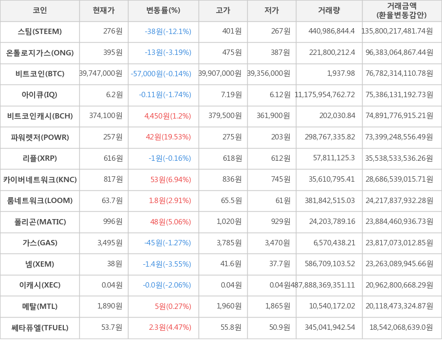 비트코인, 스팀, 온톨로지가스, 아이큐, 비트코인캐시, 파워렛저, 리플, 카이버네트워크, 룸네트워크, 폴리곤, 가스, 넴, 이캐시, 메탈, 쎄타퓨엘