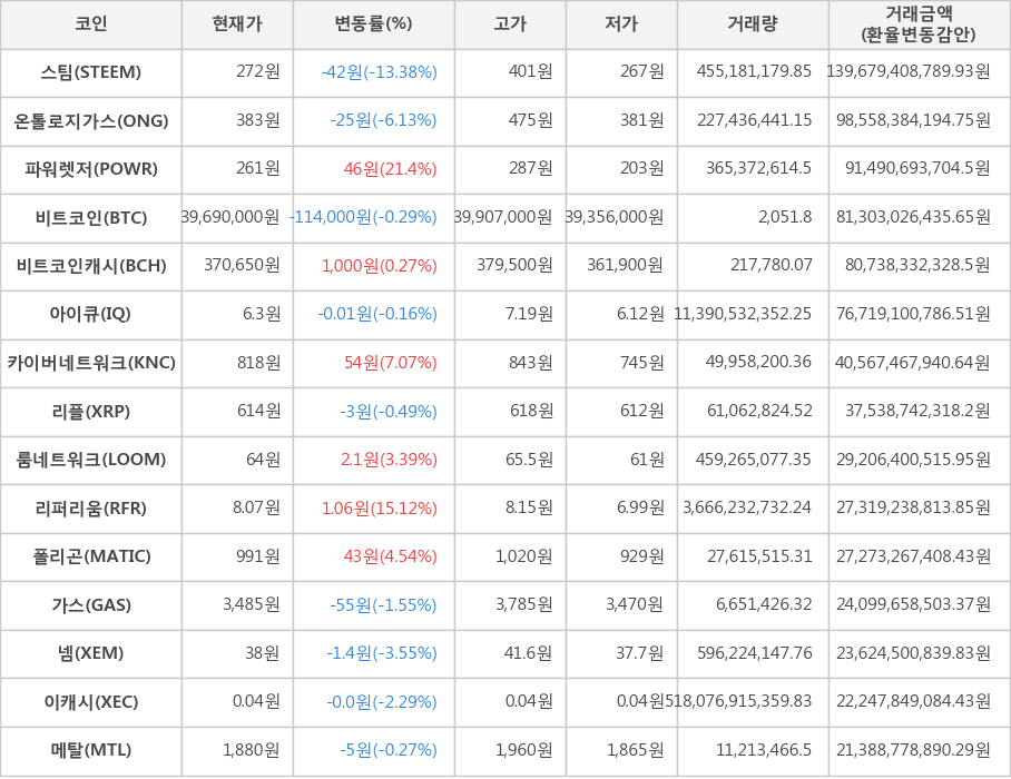 비트코인, 스팀, 온톨로지가스, 파워렛저, 비트코인캐시, 아이큐, 카이버네트워크, 리플, 룸네트워크, 리퍼리움, 폴리곤, 가스, 넴, 이캐시, 메탈