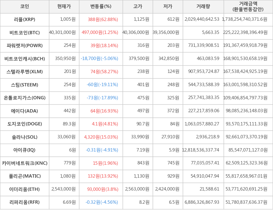 비트코인, 리플, 파워렛저, 비트코인캐시, 스텔라루멘, 스팀, 온톨로지가스, 에이다, 도지코인, 솔라나, 아이큐, 카이버네트워크, 폴리곤, 이더리움, 리퍼리움