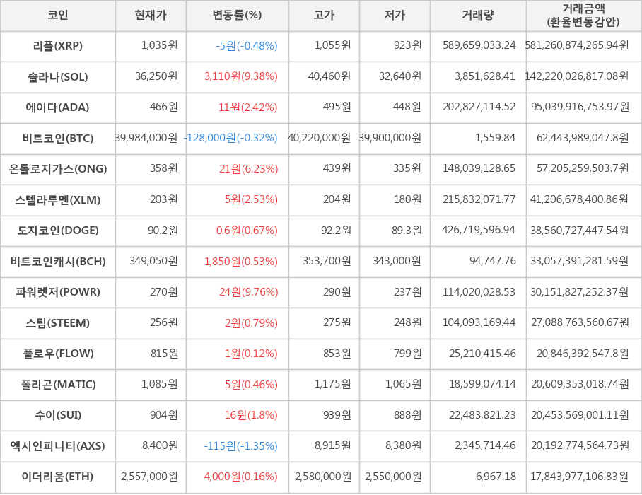 비트코인, 리플, 솔라나, 에이다, 온톨로지가스, 스텔라루멘, 도지코인, 비트코인캐시, 파워렛저, 스팀, 플로우, 폴리곤, 수이, 엑시인피니티, 이더리움