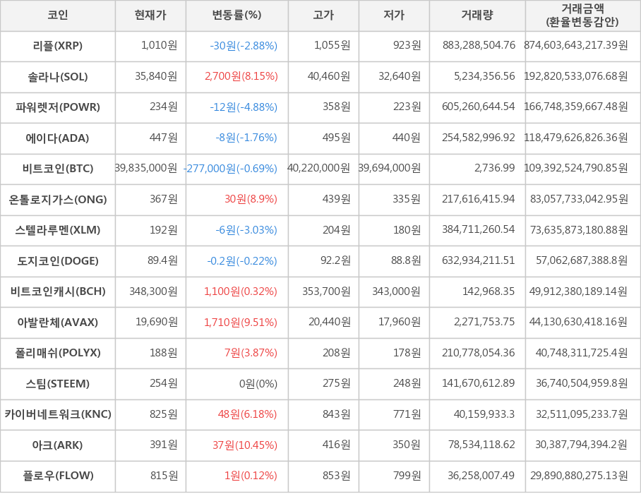 비트코인, 리플, 솔라나, 파워렛저, 에이다, 온톨로지가스, 스텔라루멘, 도지코인, 비트코인캐시, 아발란체, 폴리매쉬, 스팀, 카이버네트워크, 아크, 플로우