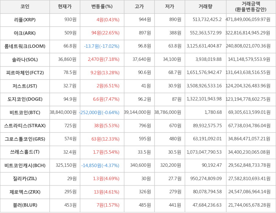 비트코인, 리플, 아크, 룸네트워크, 솔라나, 피르마체인, 저스트, 도지코인, 스트라티스, 그로스톨코인, 쓰레스홀드, 비트코인캐시, 질리카, 제로엑스, 블러