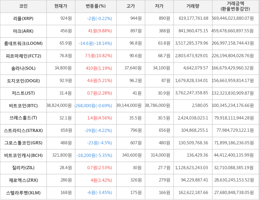 비트코인, 리플, 아크, 룸네트워크, 피르마체인, 솔라나, 도지코인, 저스트, 쓰레스홀드, 스트라티스, 그로스톨코인, 비트코인캐시, 질리카, 제로엑스, 스텔라루멘