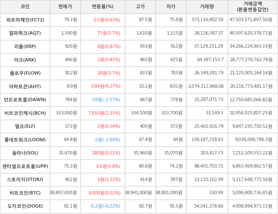 비트코인, 피르마체인, 알파쿼크, 리플, 아크, 플로우, 아하토큰, 던프로토콜, 비트코인캐시, 엘프, 룸네트워크, 솔라나, 센티넬프로토콜, 스토리지, 도지코인