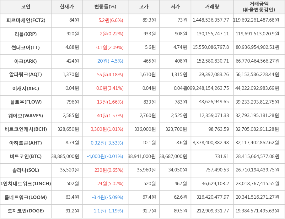 비트코인, 피르마체인, 리플, 썬더코어, 아크, 알파쿼크, 이캐시, 플로우, 웨이브, 비트코인캐시, 아하토큰, 솔라나, 1인치네트워크, 룸네트워크, 도지코인