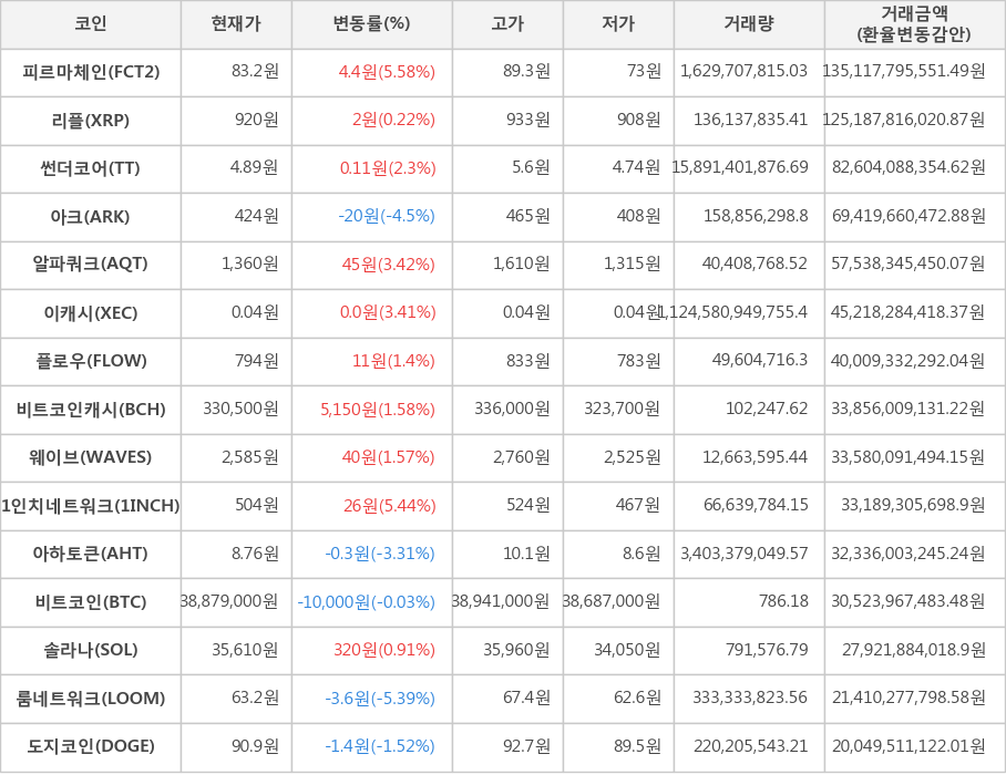 비트코인, 피르마체인, 리플, 썬더코어, 아크, 알파쿼크, 이캐시, 플로우, 비트코인캐시, 웨이브, 1인치네트워크, 아하토큰, 솔라나, 룸네트워크, 도지코인