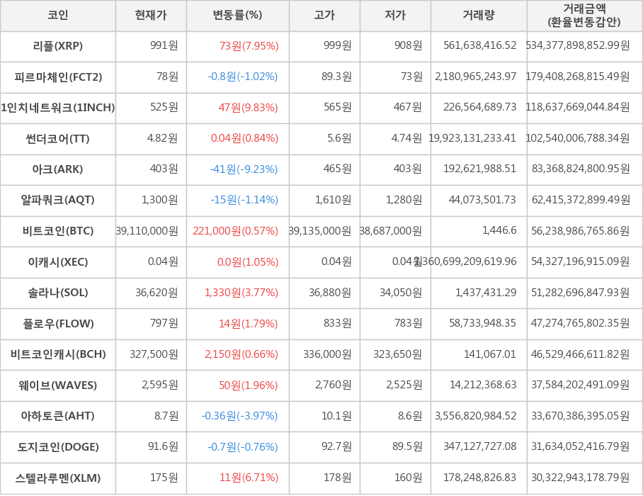 비트코인, 리플, 피르마체인, 1인치네트워크, 썬더코어, 아크, 알파쿼크, 이캐시, 솔라나, 플로우, 비트코인캐시, 웨이브, 아하토큰, 도지코인, 스텔라루멘