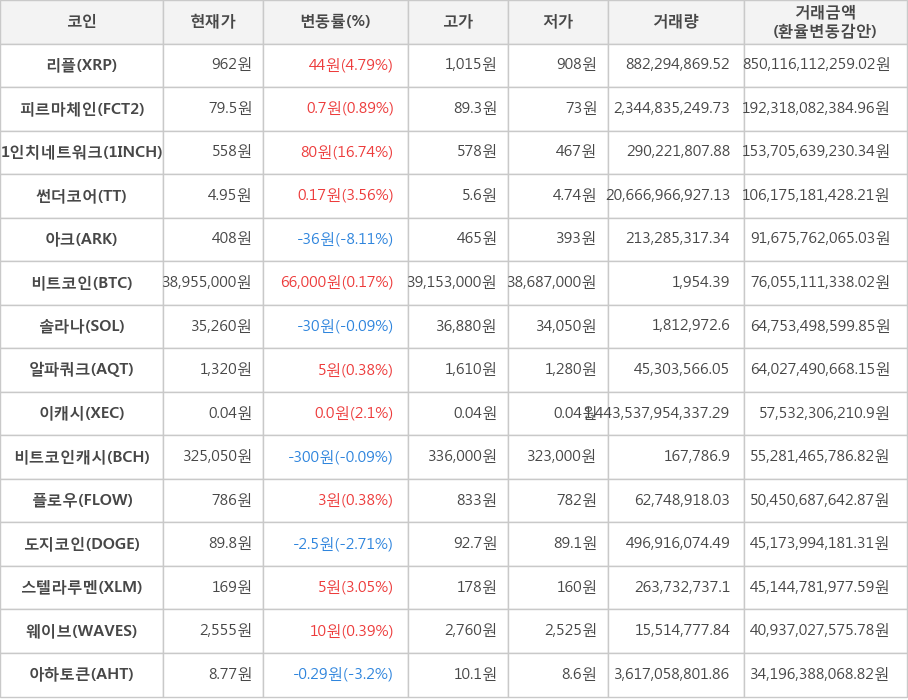 비트코인, 리플, 피르마체인, 1인치네트워크, 썬더코어, 아크, 솔라나, 알파쿼크, 이캐시, 비트코인캐시, 플로우, 도지코인, 스텔라루멘, 웨이브, 아하토큰