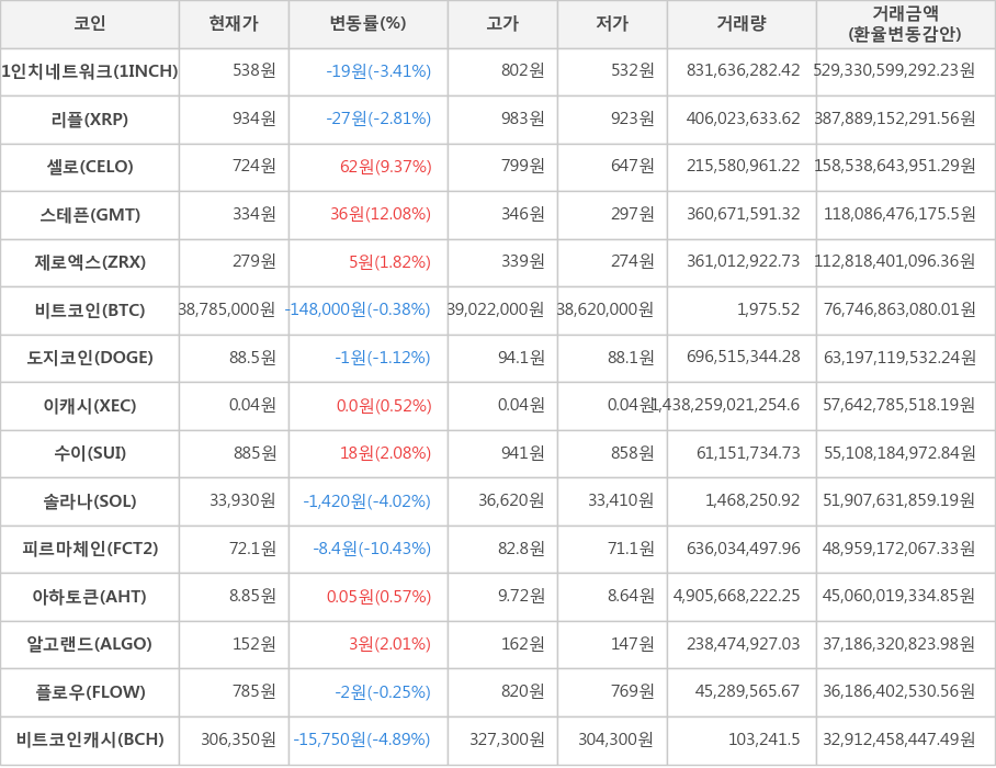 비트코인, 1인치네트워크, 리플, 셀로, 스테픈, 제로엑스, 도지코인, 이캐시, 수이, 솔라나, 피르마체인, 아하토큰, 알고랜드, 플로우, 비트코인캐시