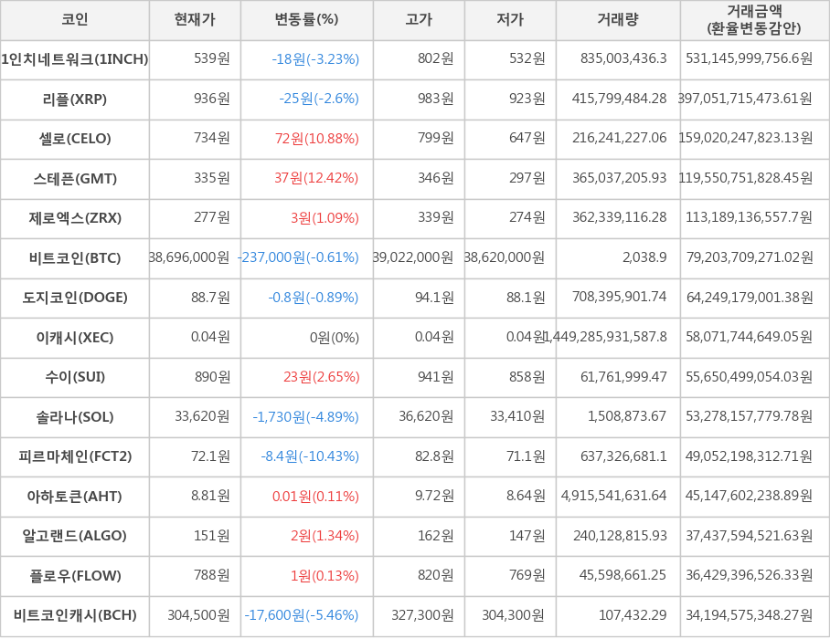 비트코인, 1인치네트워크, 리플, 셀로, 스테픈, 제로엑스, 도지코인, 이캐시, 수이, 솔라나, 피르마체인, 아하토큰, 알고랜드, 플로우, 비트코인캐시