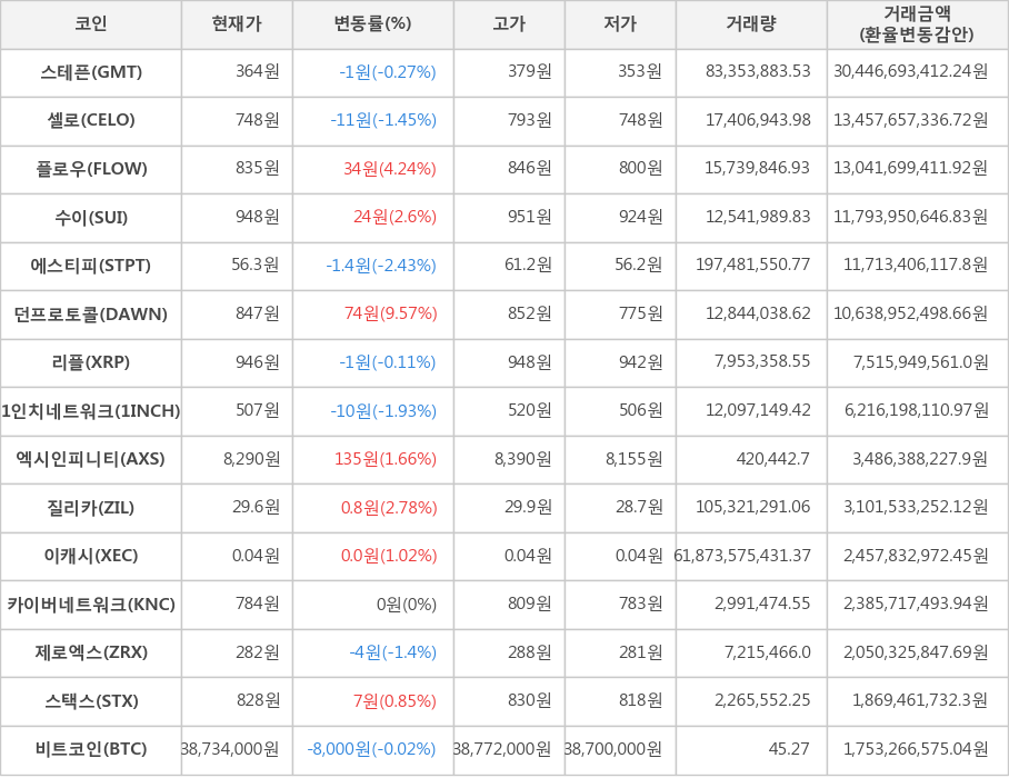 비트코인, 스테픈, 셀로, 플로우, 수이, 에스티피, 던프로토콜, 리플, 1인치네트워크, 엑시인피니티, 질리카, 이캐시, 카이버네트워크, 제로엑스, 스택스