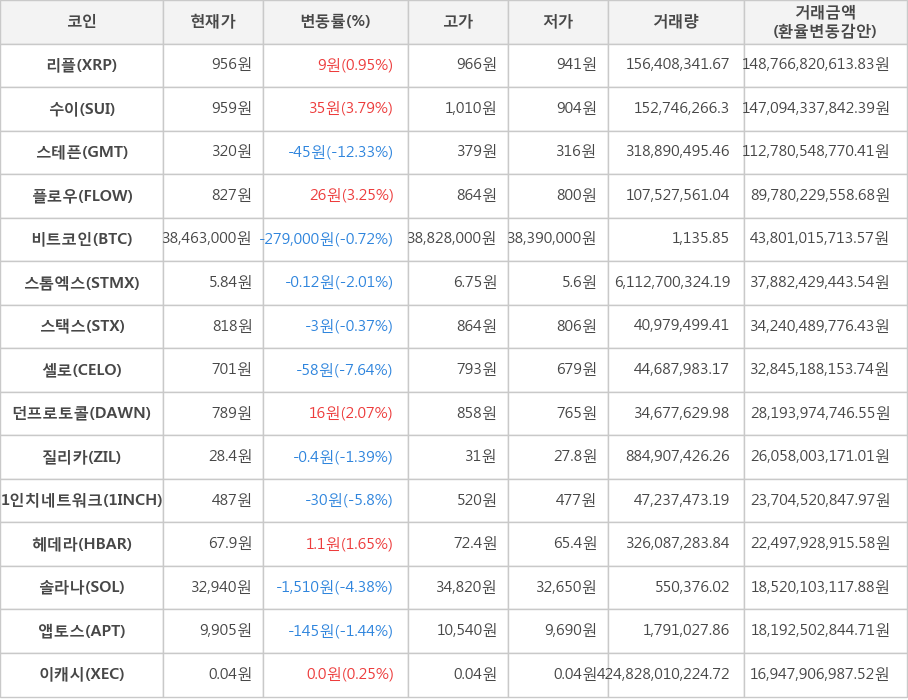 비트코인, 리플, 수이, 스테픈, 플로우, 스톰엑스, 스택스, 셀로, 던프로토콜, 질리카, 1인치네트워크, 헤데라, 솔라나, 앱토스, 이캐시