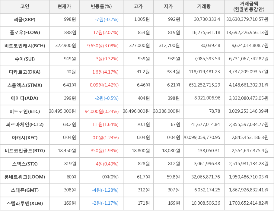 비트코인, 리플, 플로우, 비트코인캐시, 수이, 디카르고, 스톰엑스, 에이다, 피르마체인, 이캐시, 비트코인골드, 스택스, 룸네트워크, 스테픈, 스텔라루멘