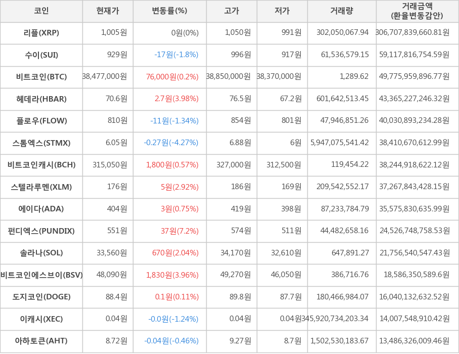 비트코인, 리플, 수이, 헤데라, 플로우, 스톰엑스, 비트코인캐시, 스텔라루멘, 에이다, 펀디엑스, 솔라나, 비트코인에스브이, 도지코인, 이캐시, 아하토큰