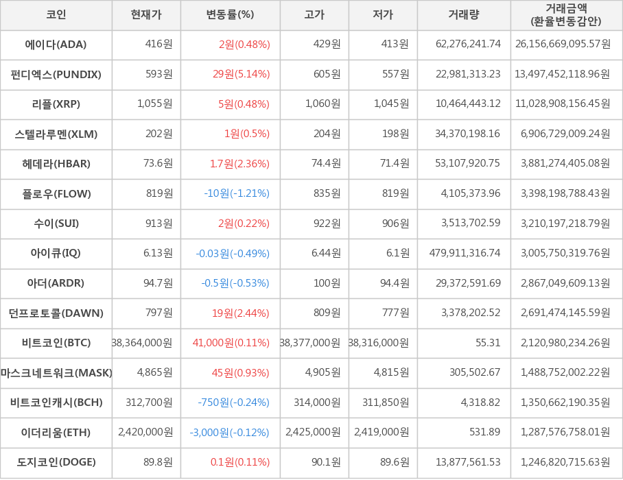 비트코인, 에이다, 펀디엑스, 리플, 스텔라루멘, 헤데라, 플로우, 수이, 아이큐, 아더, 던프로토콜, 마스크네트워크, 비트코인캐시, 이더리움, 도지코인