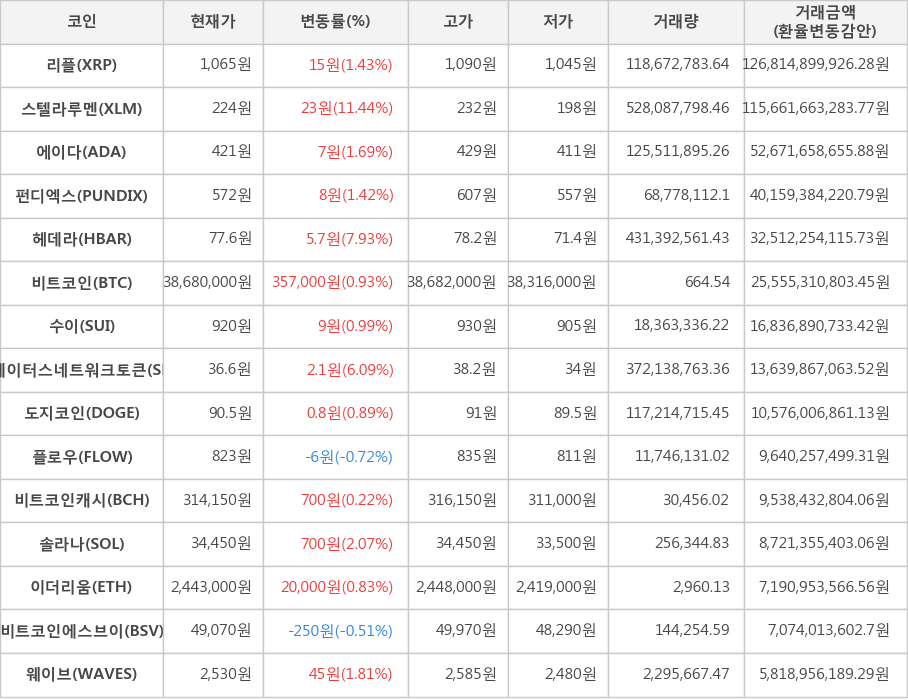 비트코인, 리플, 스텔라루멘, 에이다, 펀디엑스, 헤데라, 수이, 스테이터스네트워크토큰, 도지코인, 플로우, 비트코인캐시, 솔라나, 이더리움, 비트코인에스브이, 웨이브